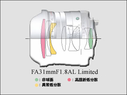  FA 31mm F1.8 AL Limited ͷṹͼ