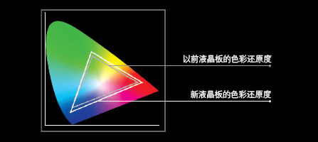 佳能 IXUS 75的升级LCD