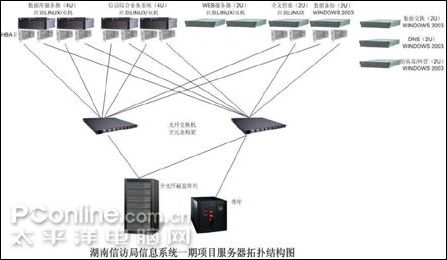 联想四路服务器打造湖南阳光信访平台