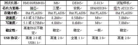 炬力2135新芯探秘