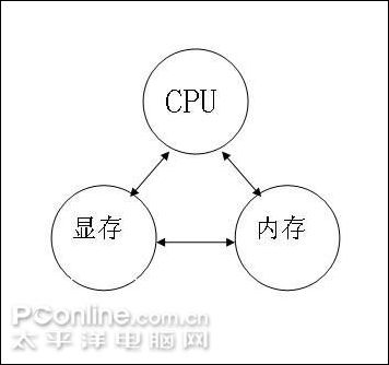 CPU、显存、内存的兼容