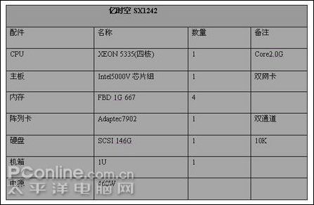 详细配置列表