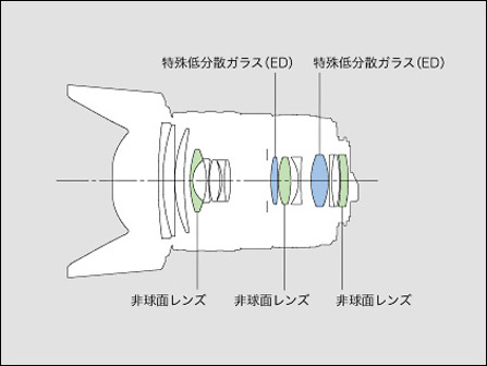  DA 16-50mm F2.8 ED ͷṹͼ