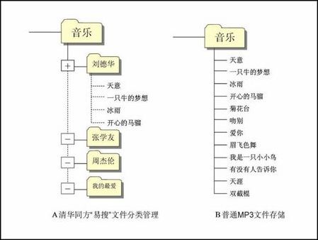 清华同方“易搜”技术