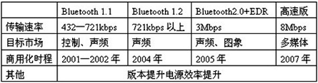 蓝牙MP3革命