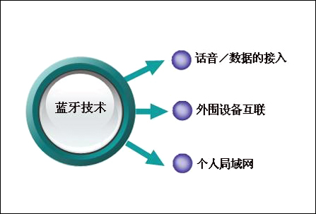 蓝牙MP3革命