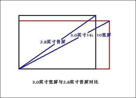 2.8”普屏与3.0”宽屏如何选?