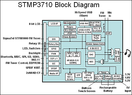 SIGMATEL 3700