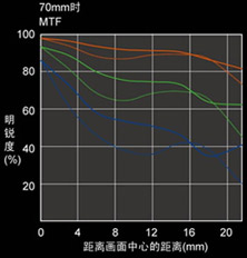  Vario Sonnar T* 24-70mm f/2.8 ZA ͷ MTF 