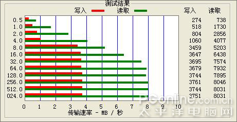 圆通M400及M200评测