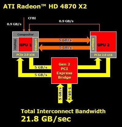 ATI Radeon HD 4870 X2