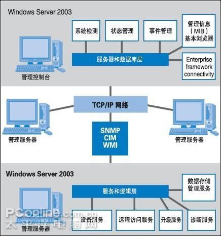 Windows Server 2003De
