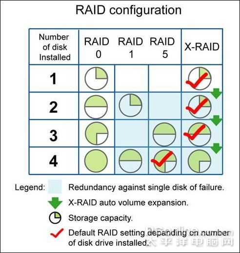 X-RAID