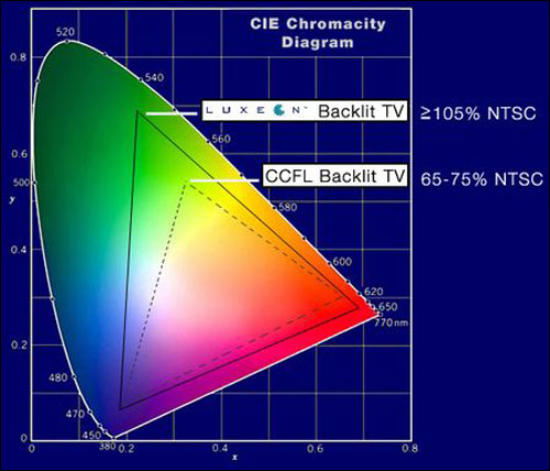 CCFL与LED背光色域对比