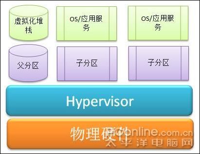 Hyper-V VMware对比架构