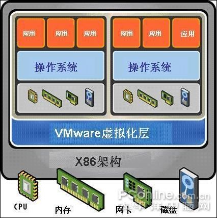 Hyper-V VMware对比架构