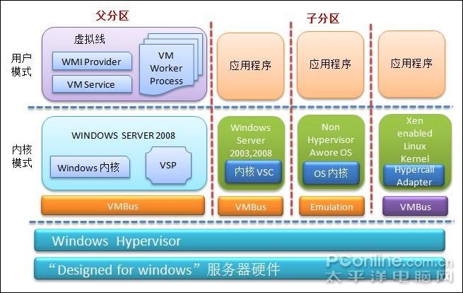 Hyper-V VMware对比架构