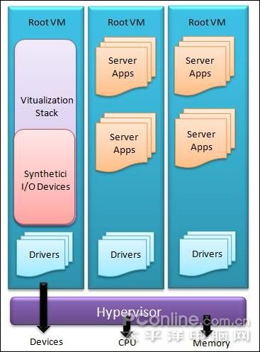 Hyper-V VMware对比架构