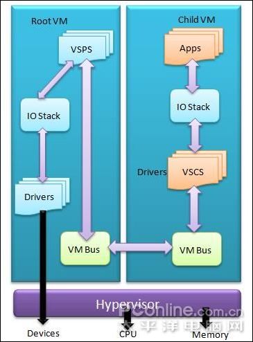 Hyper-V VMware对比架构