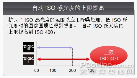 自动高ISO