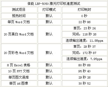 LBP-5050ӡٶȲ