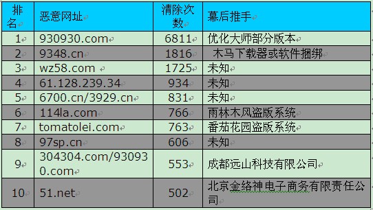 修改次数最多的十大网络流氓