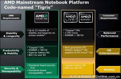 AMDʼǱƽ̨