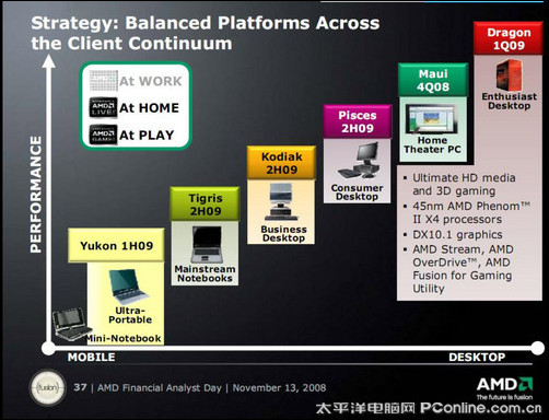 AMD ʼǱƽ̨