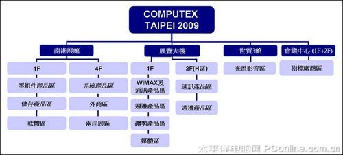 computex2009 չϢ