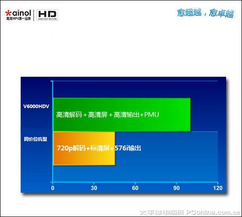 艾诺V6000HDV