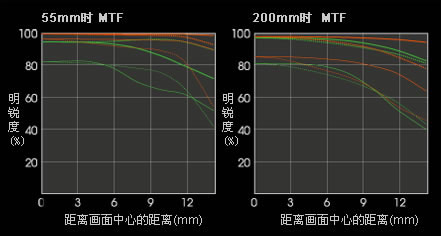  DT 55-200mm F4-5.6 SAM ͷMTF