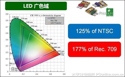 震撼对比度 丽讯H9080FD高清LED投影评测_