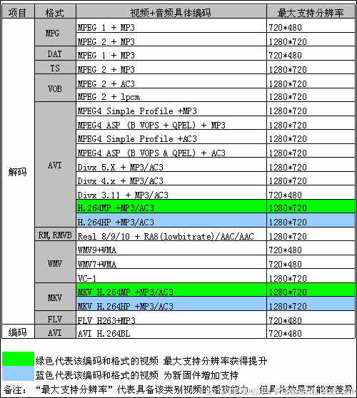 H.264高清