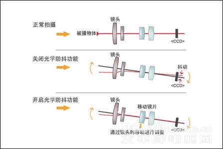 数码相机选购技巧之防抖