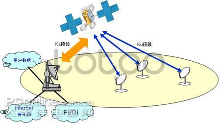IPSATR卫星宽带系统的网络结构