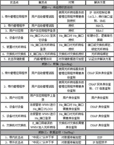 McDATA的SANtegrity安全解决方案