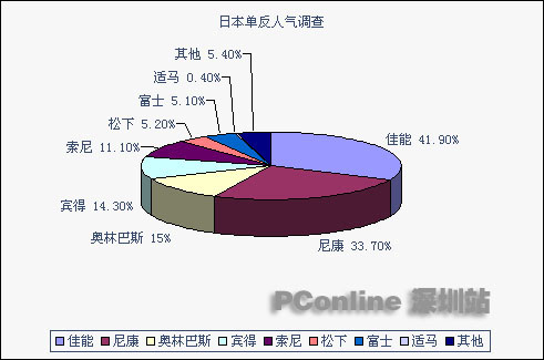 调查
