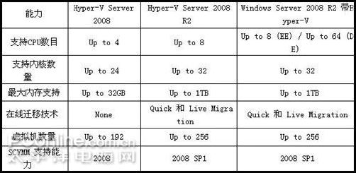 hyper-v Server V2